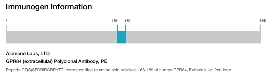 GPR84 (extracellular) Polyclonal Antibody, PE