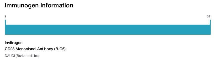 CD23 Monoclonal Antibody (B-G6)