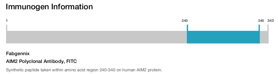 AIM2 Polyclonal Antibody, FITC