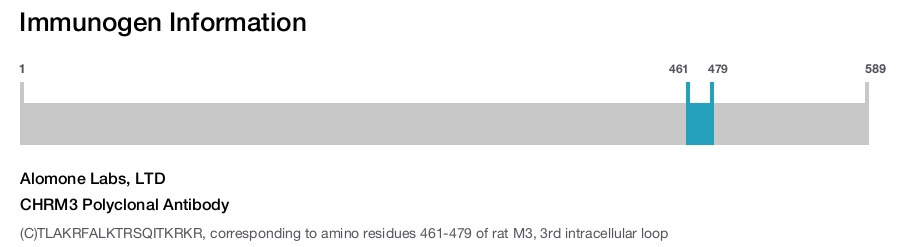 CHRM3 Polyclonal Antibody