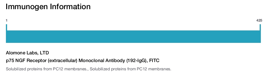 p75 NGF Receptor (extracellular) Monoclonal Antibody (192-IgG), FITC