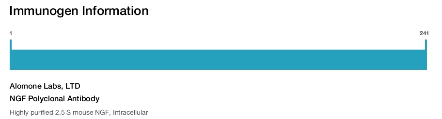 NGF Polyclonal Antibody