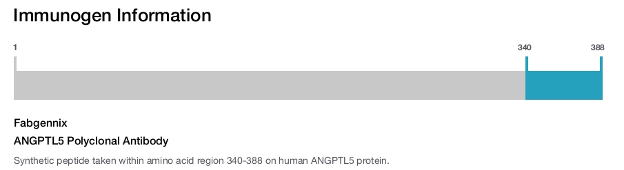 ANGPTL5 Polyclonal Antibody