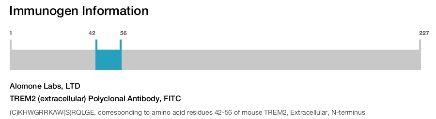TREM2 (extracellular) Polyclonal Antibody, FITC