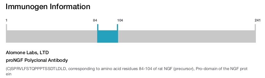 proNGF Polyclonal Antibody
