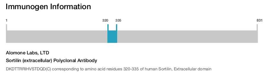 Sortilin (extracellular) Polyclonal Antibody