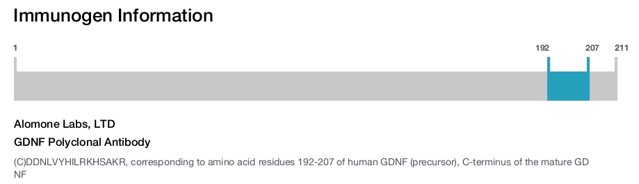 GDNF Polyclonal Antibody