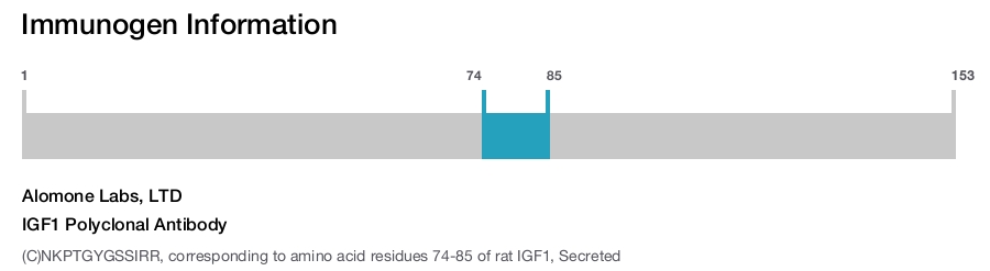 IGF1 Polyclonal Antibody