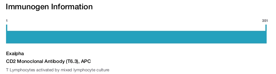 CD2 Monoclonal Antibody (T6.3), APC