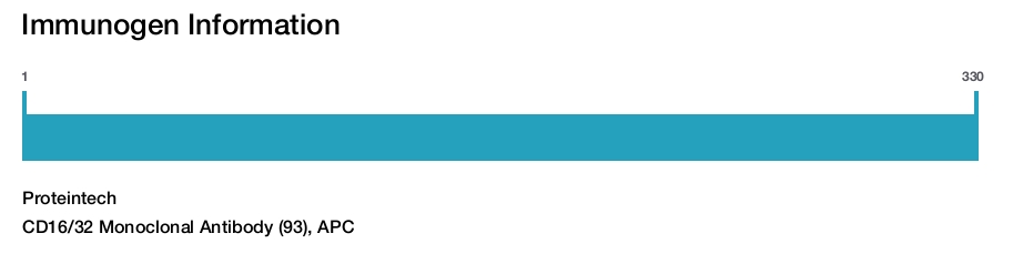 CD16/32 Monoclonal Antibody (93), APC