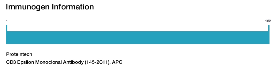CD3 Epsilon Monoclonal Antibody (145-2C11), APC
