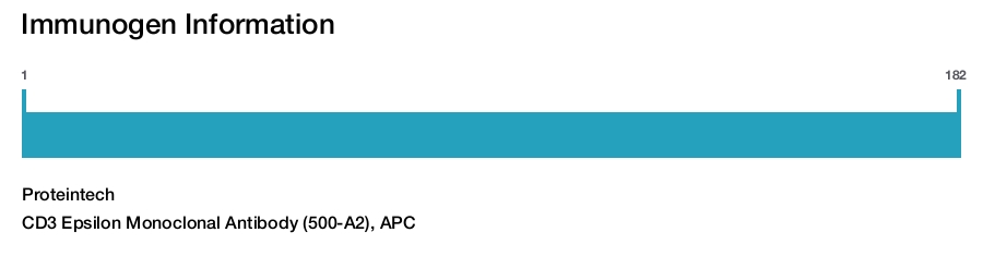 CD3 Epsilon Monoclonal Antibody (500-A2), APC