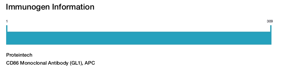 CD86 Monoclonal Antibody (GL1), APC
