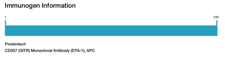 CD357 (GITR) Monoclonal Antibody (DTA-1), APC