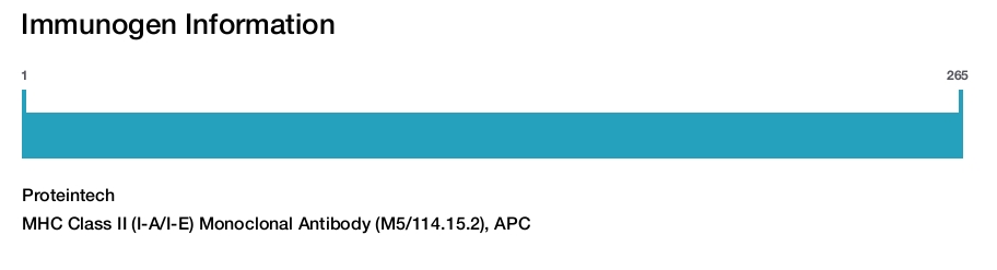 MHC Class II (I-A/I-E) Monoclonal Antibody (M5/114.15.2), APC