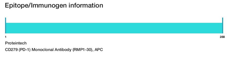 CD279 (PD-1) Monoclonal Antibody (RMP1-30), APC