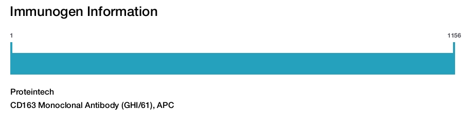 CD163 Monoclonal Antibody (GHI/61), APC