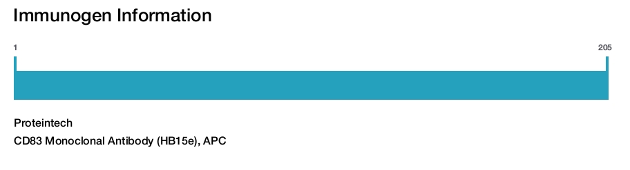 CD83 Monoclonal Antibody (HB15e), APC