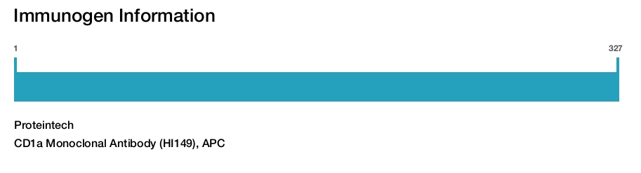 CD1a Monoclonal Antibody (HI149), APC