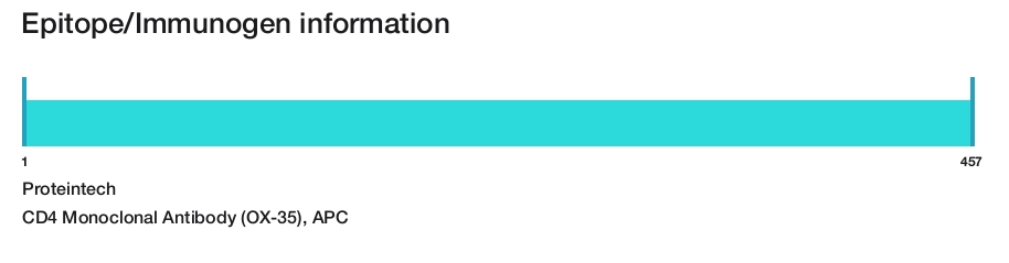 CD4 Monoclonal Antibody (OX-35), APC