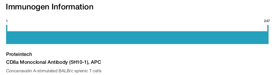 CD8a Monoclonal Antibody (5H10-1), APC
