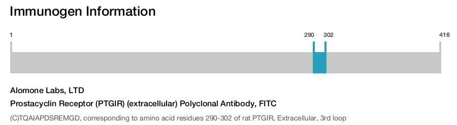 Prostacyclin Receptor (PTGIR) (extracellular) Polyclonal Antibody, FITC