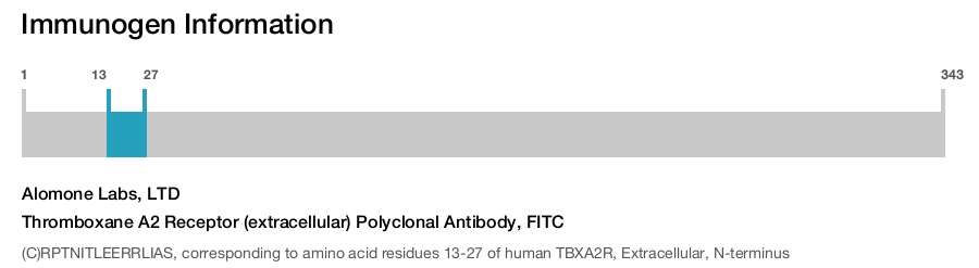 Thromboxane A2 Receptor (extracellular) Polyclonal Antibody, FITC