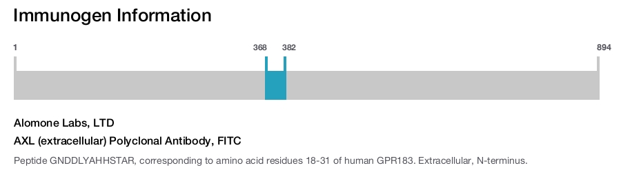 AXL (extracellular) Polyclonal Antibody, FITC