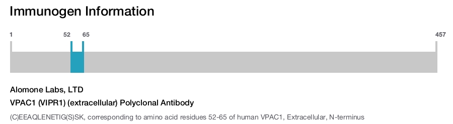VPAC1 (VIPR1) (extracellular) Polyclonal Antibody