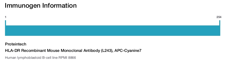 HLA-DR Recombinant Mouse Monoclonal Antibody (L243), APC-Cyanine7