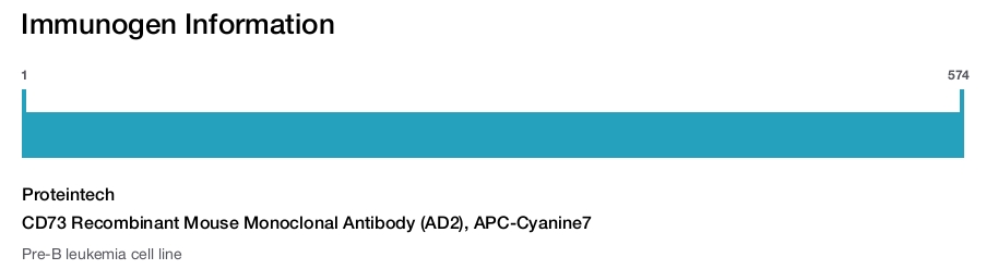 CD73 Recombinant Mouse Monoclonal Antibody (AD2), APC-Cyanine7