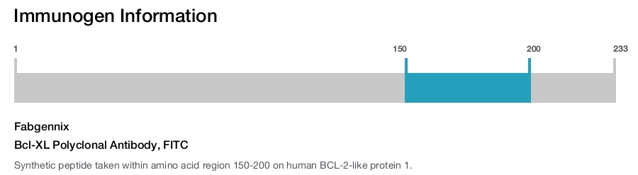 Bcl-XL Polyclonal Antibody, FITC
