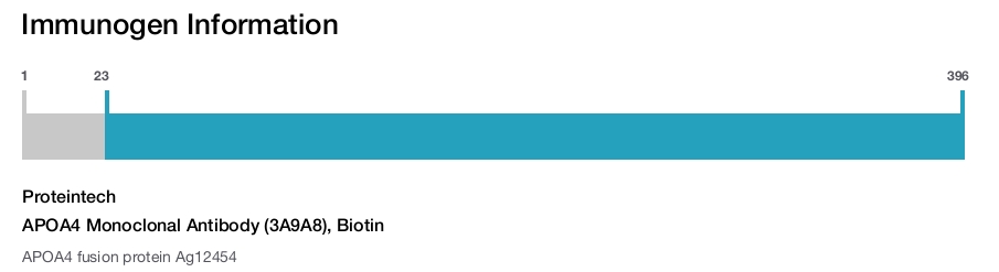 APOA4 Monoclonal Antibody (3A9A8), Biotin