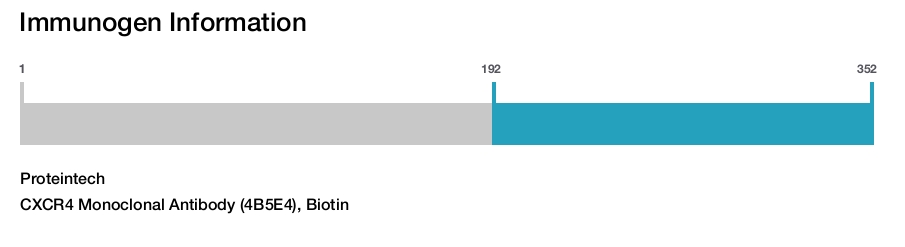 CXCR4 Monoclonal Antibody (4B5E4), Biotin