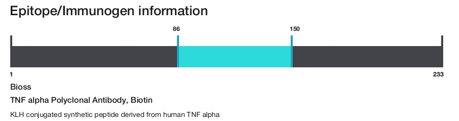 TNF alpha Polyclonal Antibody, Biotin