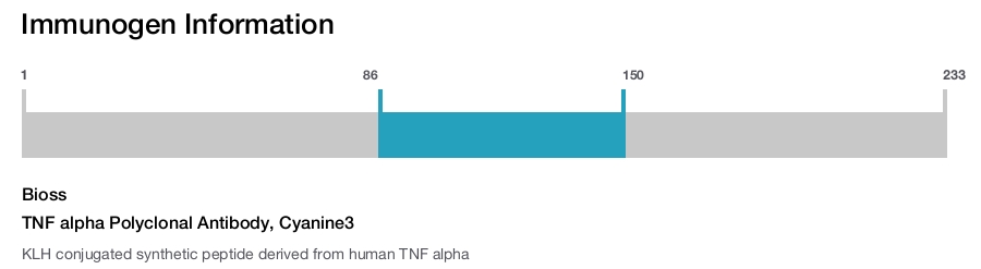 TNF alpha Polyclonal Antibody, Cyanine3
