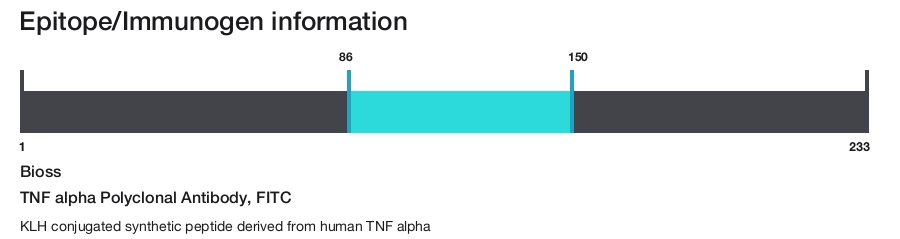 TNF alpha Polyclonal Antibody, FITC