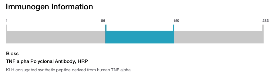TNF alpha Polyclonal Antibody, HRP