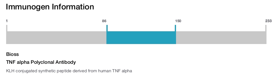TNF alpha Polyclonal Antibody