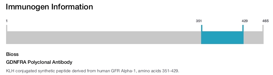 GDNFRA Polyclonal Antibody