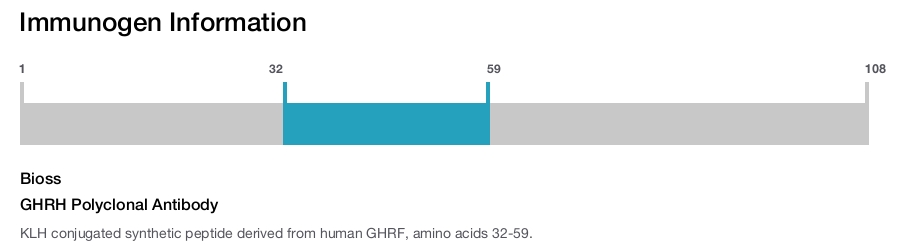 GHRH Polyclonal Antibody