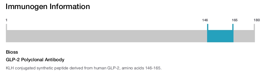 GLP-2 Polyclonal Antibody