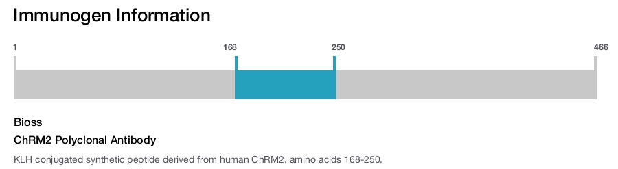 ChRM2 Polyclonal Antibody