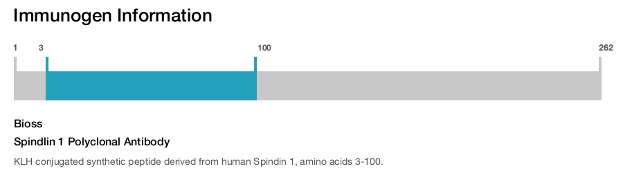 Spindlin 1 Polyclonal Antibody