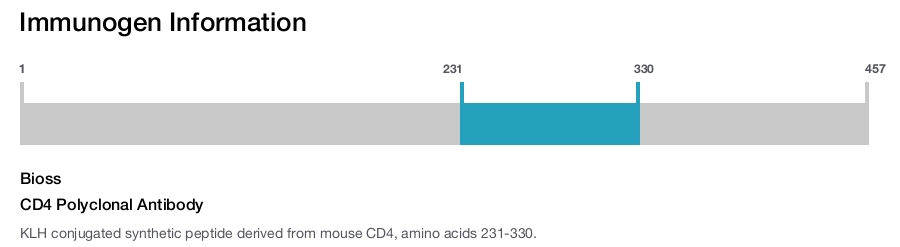 CD4 Polyclonal Antibody