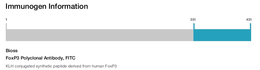 FoxP3 Polyclonal Antibody, FITC