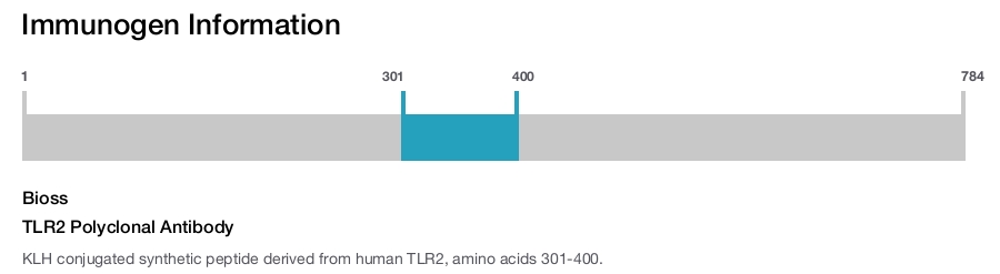 TLR2 Polyclonal Antibody