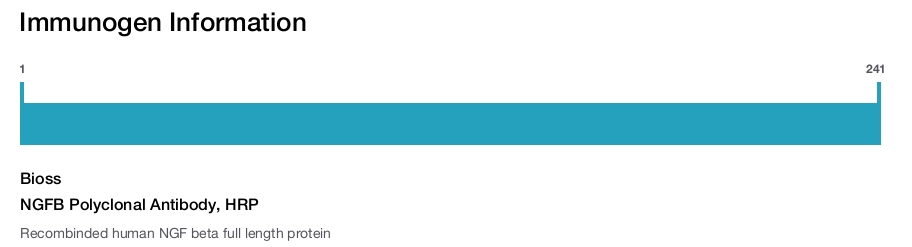 NGFB Polyclonal Antibody, HRP