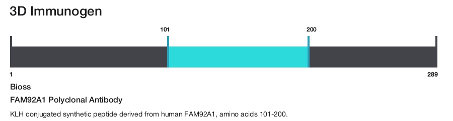 FAM92A1 Polyclonal Antibody