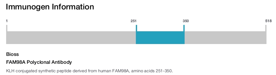 FAM98A Polyclonal Antibody